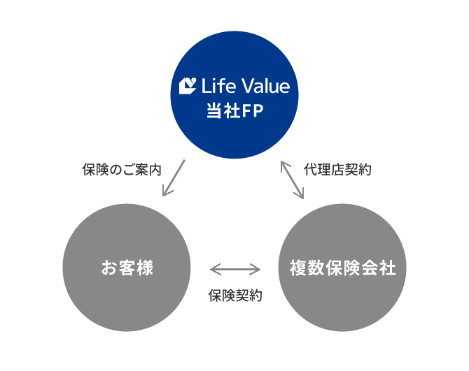 当社FP → お客様 : 保険のご案内, 当社FP ←→ 複数保険会社 : 代理店契約, お客様 ←→ 複数保険会社 : 保険契約